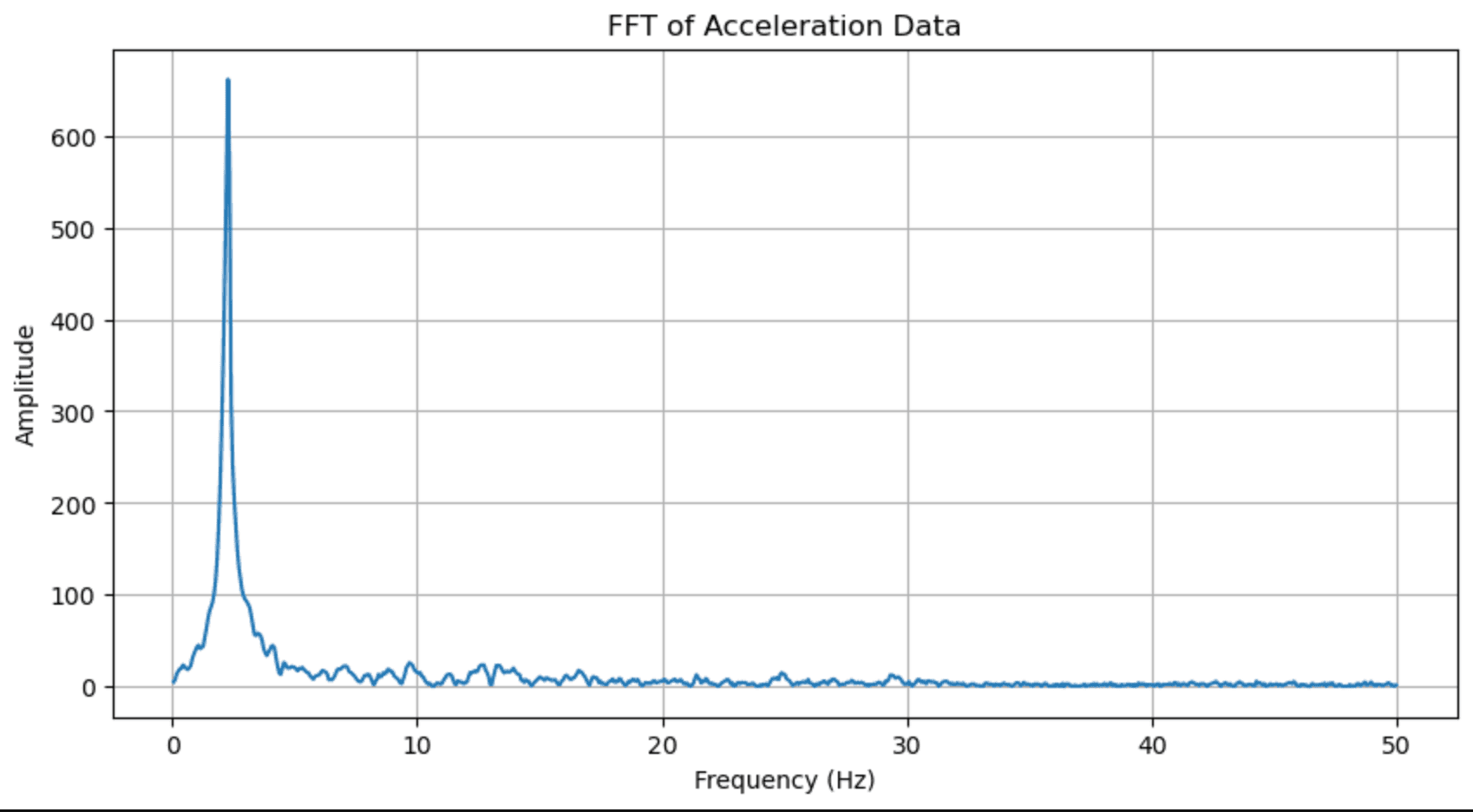 Frequency domain analysis identifying natural frequency (2.29 Hz)