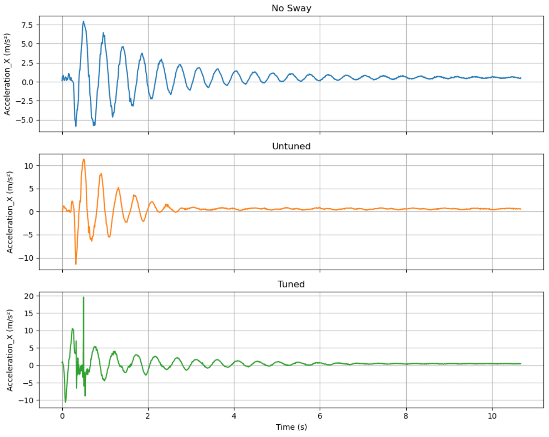 Amplitude decay comparison illustrating energy transfer (Beat Pattern)