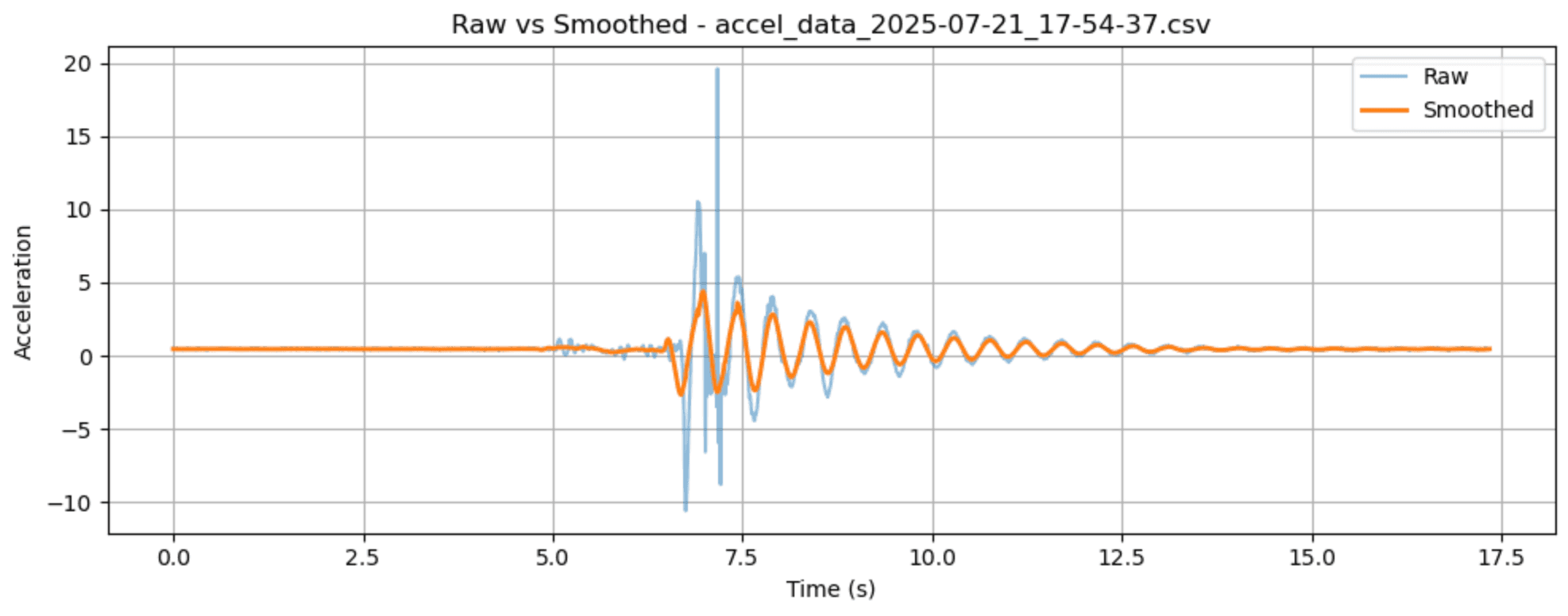 Signal Processing — Raw vs. Smoothed data (Savitzky-Golay) — Raphael Murillo's workshop, 2025-01-18